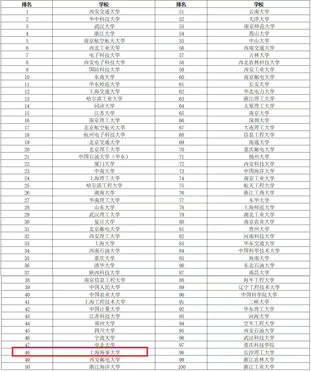 研究生培養(yǎng)單位質(zhì)量貢獻(xiàn)力Top100
