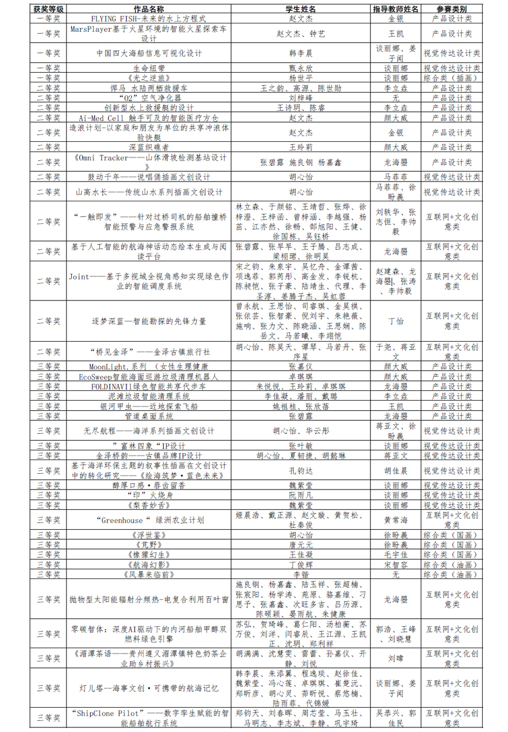 第十屆“匯創青春”——上海大學生文化創意作品展示活動-上海海事大學獲獎名單
