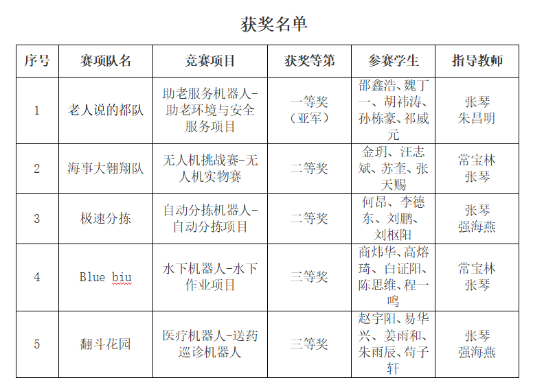 獲獎名單